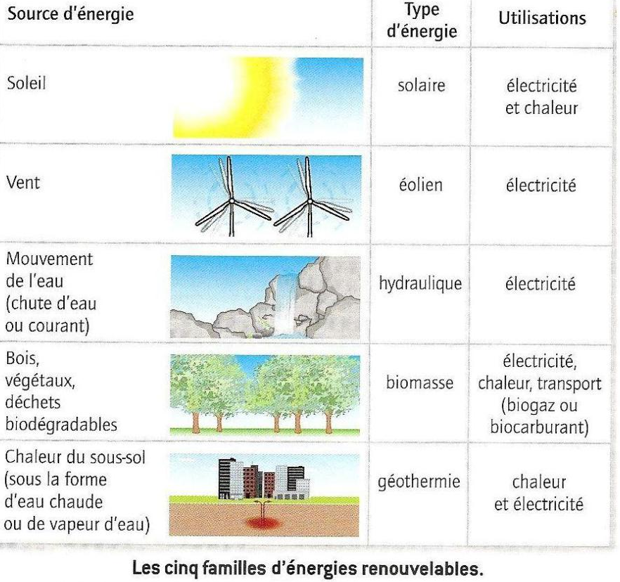 Quelles sont les différentes sources d’énergies renouvelables ?